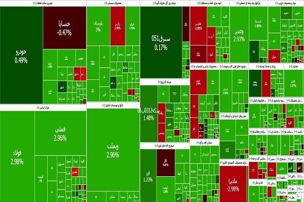 روز خوب بورس؛ بازگشت شاخص به 2.7 میلیون واحدی