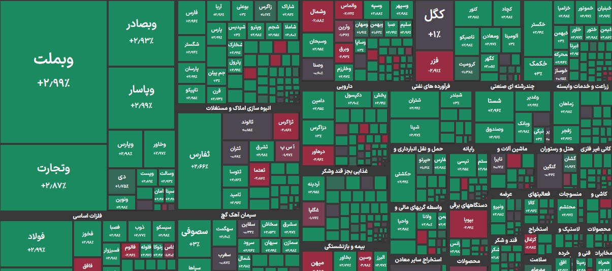 بورس سبزپوش شد؛ بازگشت به تراز بالای 2.8 میلیون واحد