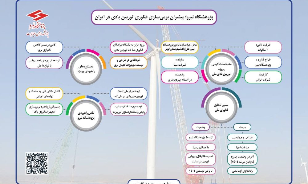 اینفوگرافی پژوهشگاه نیرو درباره توسعه نیروگاههای بادی