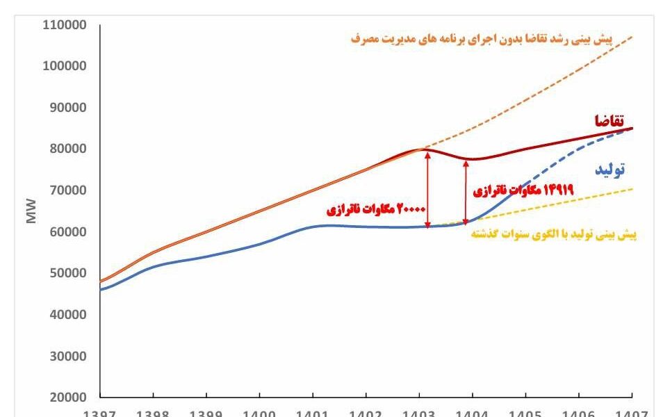اینفوگرافی و توضیحات وزیر نیرو در صحن علنی مجلس درباره ناترازی برق